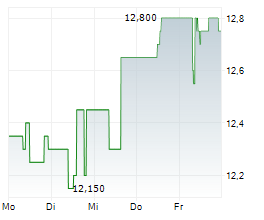 AGRANA BETEILIGUNGS-AG Chart 1 Jahr