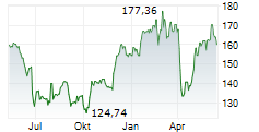 AIRBUS SE Chart 1 Jahr