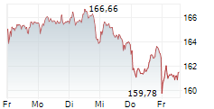 AIRBUS SE 5-Tage-Chart