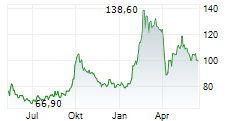 ALIBABA GROUP HOLDING LTD ADR Chart 1 Jahr