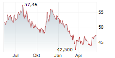 ALIMENTATION COUCHE-TARD INC Chart 1 Jahr