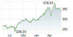 ALLIANZ SE Chart 1 Jahr