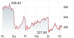 ALLIANZ SE 5-Tage-Chart
