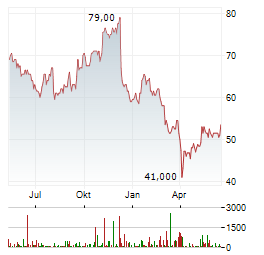 ASHTEAD Aktie Chart 1 Jahr