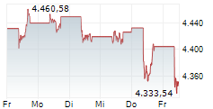 ATX 5-Tage-Chart
