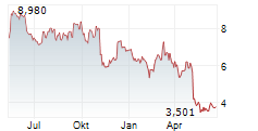 B&G FOODS INC Chart 1 Jahr