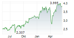BARCLAYS PLC Chart 1 Jahr