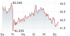 BASF SE 5-Tage-Chart