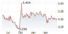 BEIJING CAPITAL INTERNATIONAL AIRPORT CO LTD Chart 1 Jahr