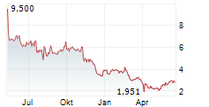 BEYOND MEAT INC Chart 1 Jahr