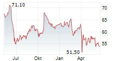 BIC SA Chart 1 Jahr