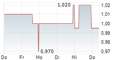 BIO-GATE AG 5-Tage-Chart