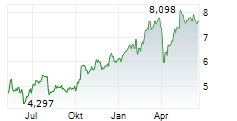 BPER BANCA SPA Chart 1 Jahr