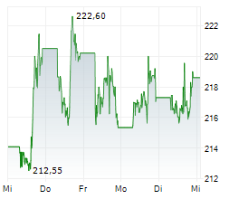 BROADCOM INC Chart 1 Jahr