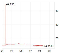 BYD CO LTD Chart 1 Jahr