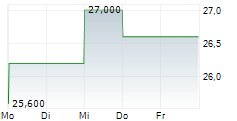 CAPITAL BANCORP INC 5-Tage-Chart