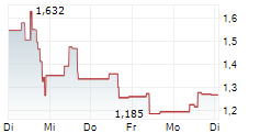 CHEGG INC 5-Tage-Chart