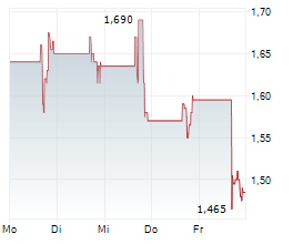 CIBUS INC Chart 1 Jahr