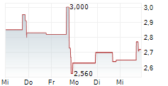 CN ENERGY GROUP INC 5-Tage-Chart