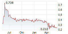 CORESTATE CAPITAL HOLDING SA Chart 1 Jahr