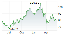 CRH PLC Chart 1 Jahr