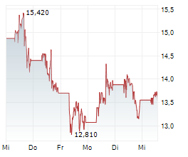 D-WAVE QUANTUM INC Chart 1 Jahr