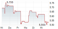 DERICHEBOURG SA 5-Tage-Chart
