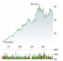 DEUTSCHE TELEKOM Aktie Chart 1 Jahr