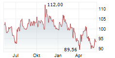 DIASORIN SPA Chart 1 Jahr