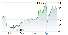 DWS GROUP GMBH & CO KGAA Chart 1 Jahr