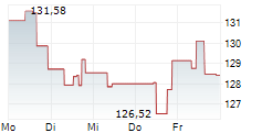 ELECTRONIC ARTS INC 5-Tage-Chart