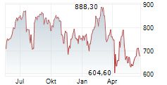 ELI LILLY AND COMPANY Chart 1 Jahr