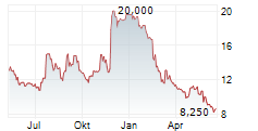 EMBECTA CORP Chart 1 Jahr