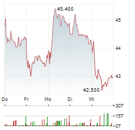 ENERGIEKONTOR Aktie 5-Tage-Chart
