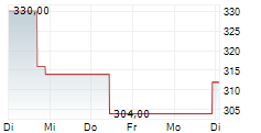 ERIE INDEMNITY COMPANY 5-Tage-Chart