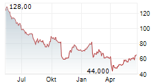 ESTEE LAUDER COMPANIES INC Chart 1 Jahr