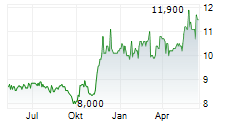 HIGH LINER FOODS INC Chart 1 Jahr