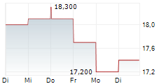 INTERFACE INC 5-Tage-Chart