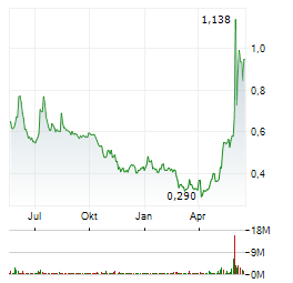 ITM POWER PLC Jahres Chart