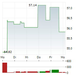 JULIUS BAER Aktie 5-Tage-Chart