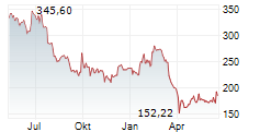 KERING SA Chart 1 Jahr