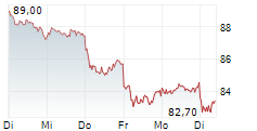 KNORR-BREMSE AG 5-Tage-Chart