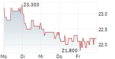 LANG & SCHWARZ AG 5-Tage-Chart