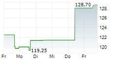 LIVE NATION ENTERTAINMENT INC 5-Tage-Chart