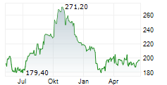 MARKETAXESS HOLDINGS INC Chart 1 Jahr