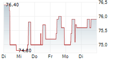 MAYR-MELNHOF KARTON AG 5-Tage-Chart