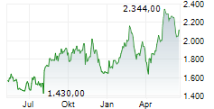 MERCADOLIBRE INC Chart 1 Jahr