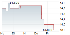 MONDI PLC 5-Tage-Chart
