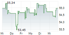 MONSTER BEVERAGE CORPORATION 5-Tage-Chart