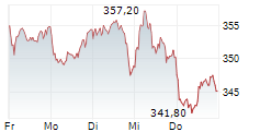 MTU AERO ENGINES AG 5-Tage-Chart